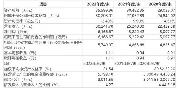 主要财务指标