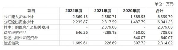 分红资金的使用情况及具体流向