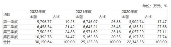 主营业务收入季节性分析