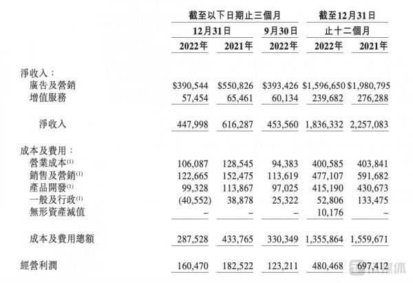 微博2022年第四季度及全年经营状况表