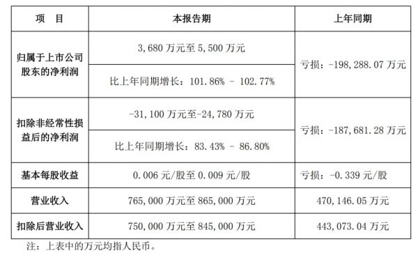 2022年业绩预告