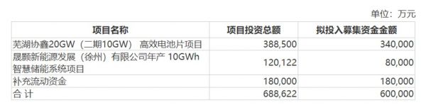 募资用途，来源：定增公告