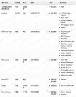 钛媒体Pro创投日报:3月4日收录投融资项目7起