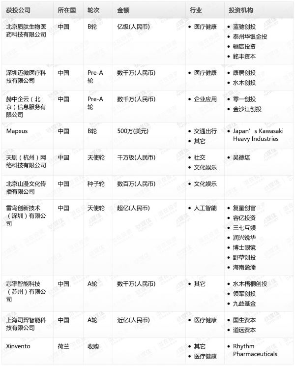 [投融资事件列表]