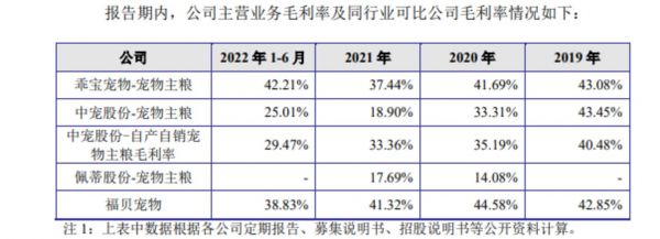 同行业毛利率对比