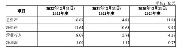 智网科技财务数据