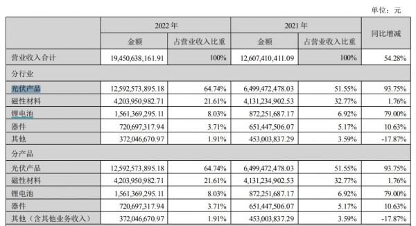 营收构成，来源：年报