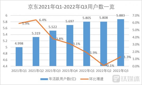 钛媒体App制图，数据来自财报