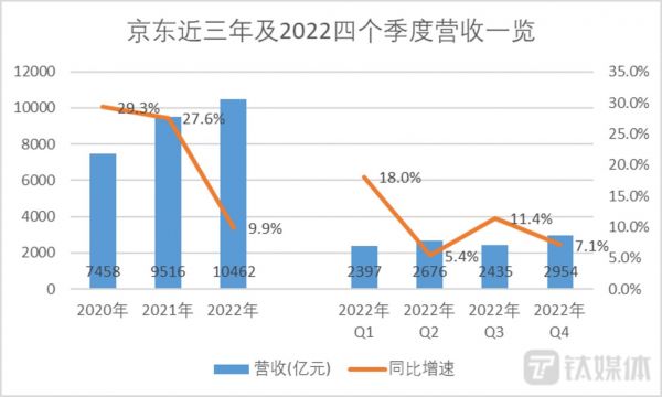 钛媒体App制图，数据来自财报