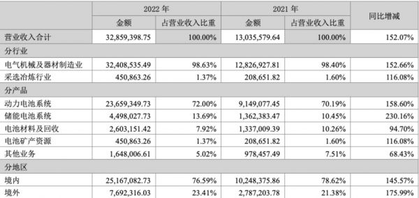 宁德时代（单位：万元）