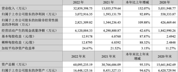 宁德时代营业收入（单位：万元）
