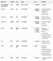 钛媒体Pro创投日报：3月11日收录投融资项目8起