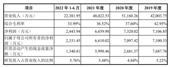 主要财务指标