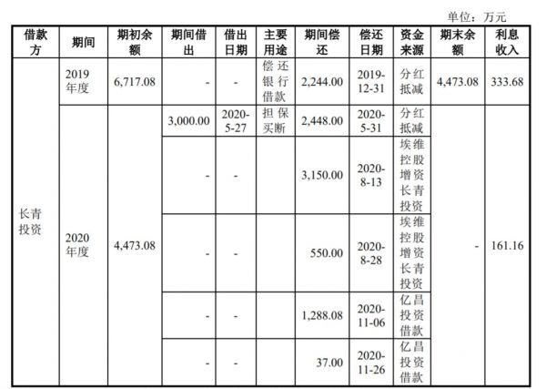 与控股股东资金拆借明细