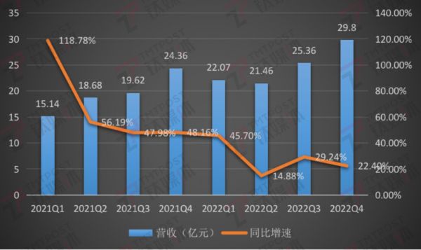 爱回收营收及增速，钛媒体App制图