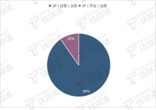 Q4各业务收入占比，钛媒体App制图