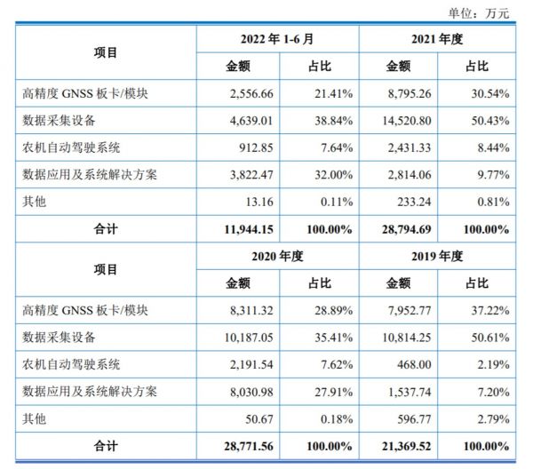 主营业务收入占比