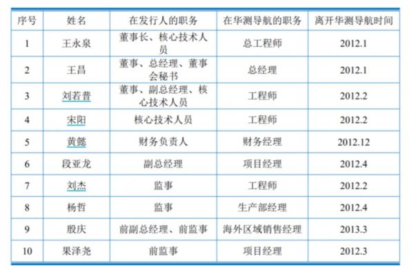 与华测导航在人员方面的关系