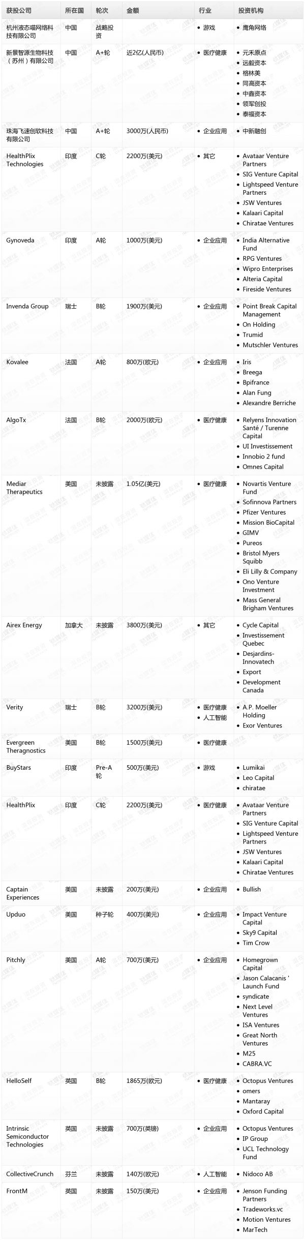 [投融资事件列表]