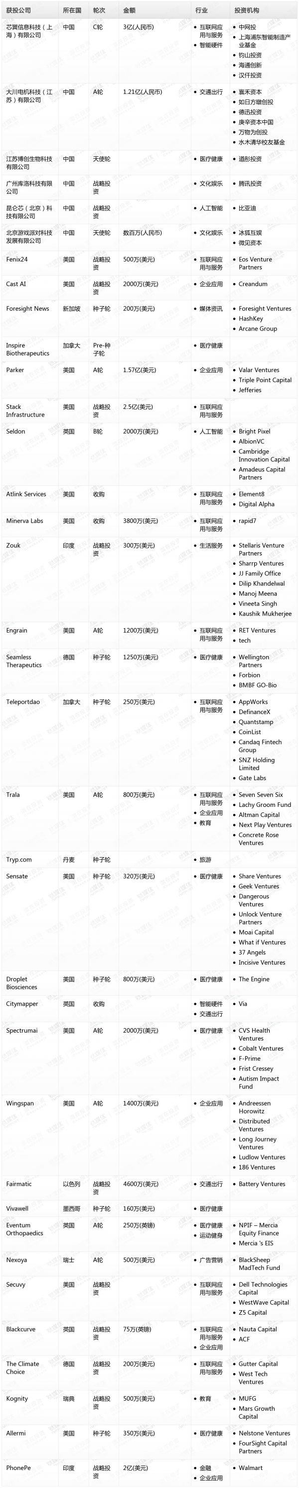 [投融资事件列表]