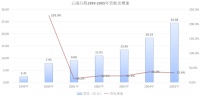 失去了王明辉，云南白药能否回到2016年？