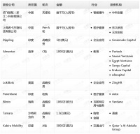 钛媒体Pro创投日报：3月18日收录投融资项目9起