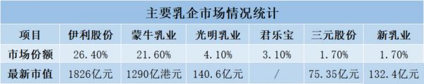 主要乳企市场情况，钛媒体制表