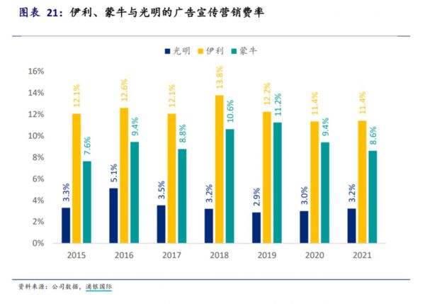 营销费用率比较