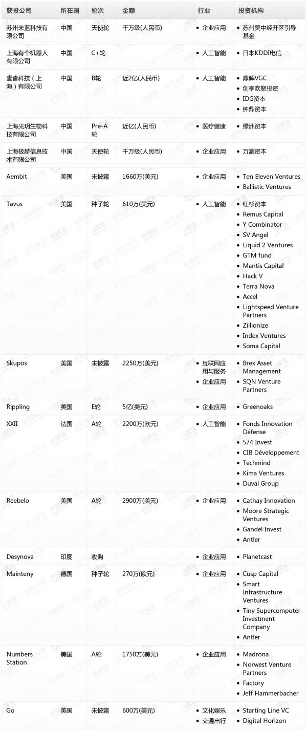 [投融资事件列表]