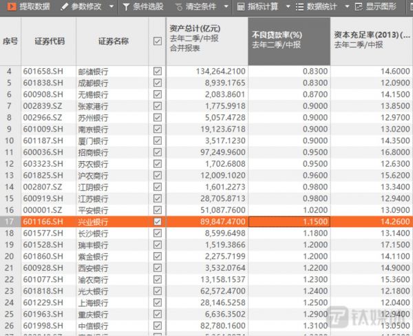 A股银行不良率表现