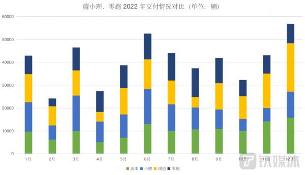 零跑、蔚小理2022年交付情况对比