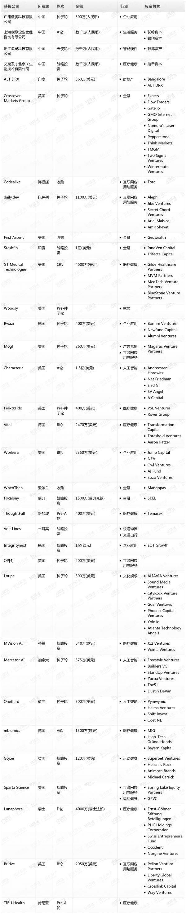 [投融资事件列表]