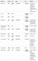 钛媒体Pro创投日报：3月25日收录投融资项目11起