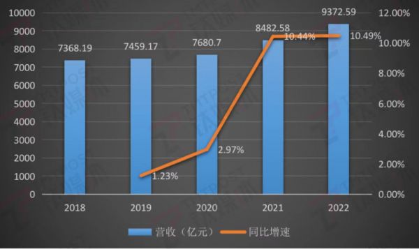 中国移动收入&增速变化，钛媒体App制图