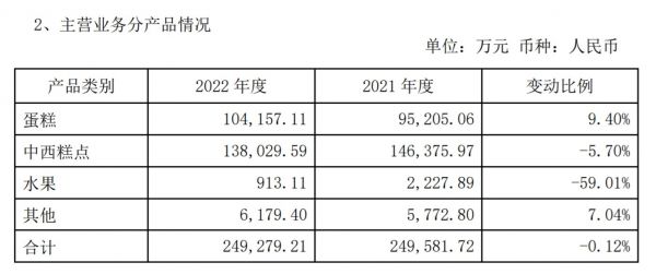 主营业务分产品情况，来源：元祖股份年报