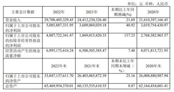 招商轮船2022年主要会计指标