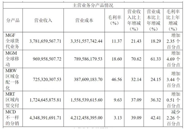 图片来源密尔克卫财报