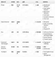 钛媒体Pro创投日报：4月1日收录投融资项目6起