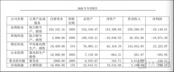 图源：鲁北化工财报