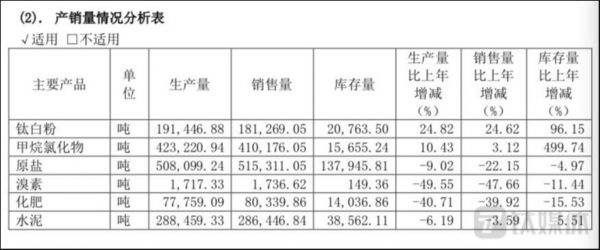 图源：鲁北化工财报