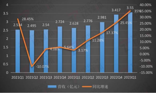 万兴科技收入及增速，钛媒体App制图