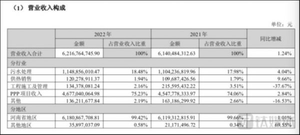 图源：中原环保财报