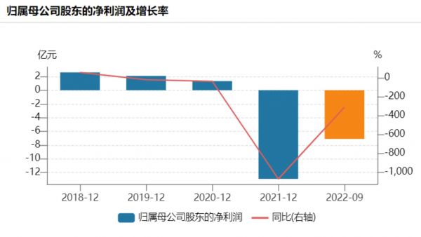 全筑股份归母净利润情况，来源：Wind