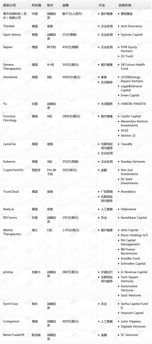 [投融资事件列表]
