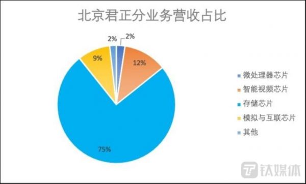 北京君正2022年分业务营收占比