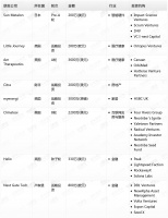 钛媒体Pro创投日报：4月15日收录投融资项目8起