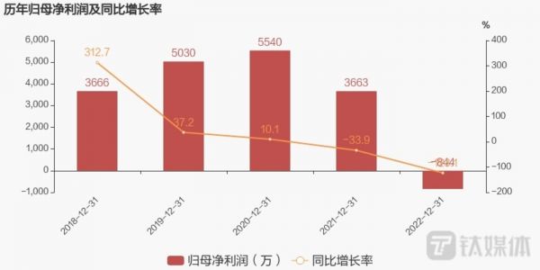 中科通达归母净利及同比增长率