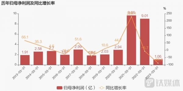 歌尔股份历年归母净利润及同比增长率