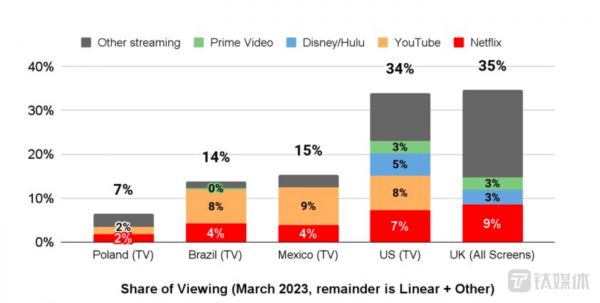 各地区流媒体平台共享账户情况，截图来自Netflix 2023财年一季度财报