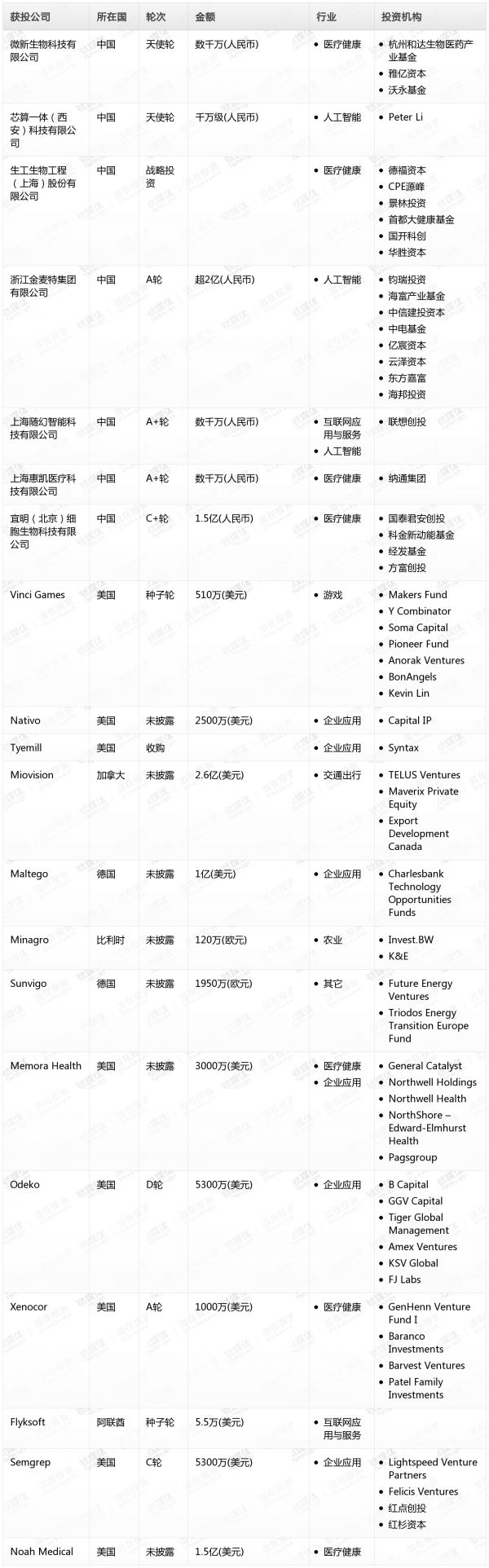 [投融资事件列表]